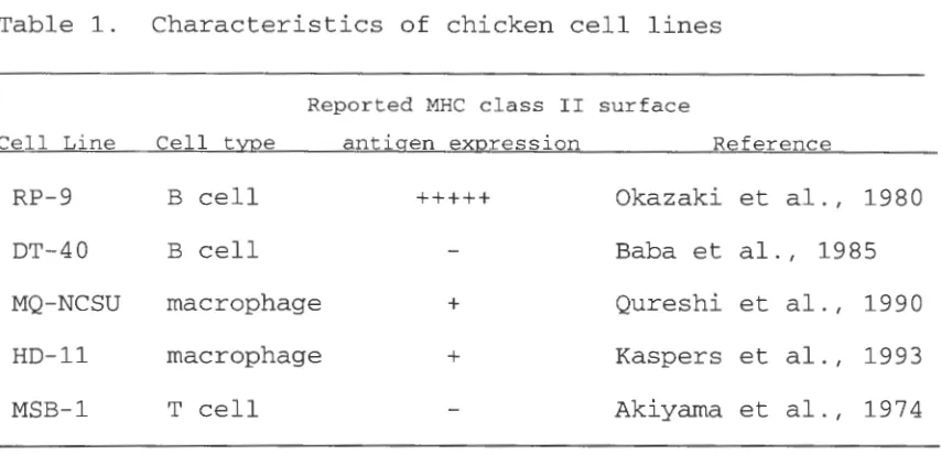 Table 1. Characteristics of chicken cell lines 