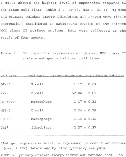 Table 2. Cell-specific expression of chicken MHC class II 