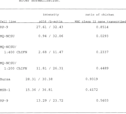 Table 5. Ratio of chichen MHC class II gene transcription 