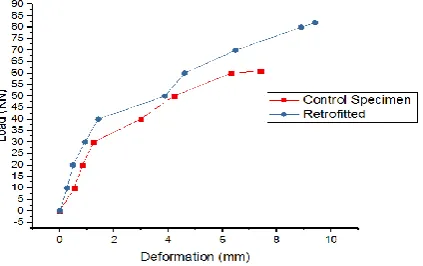 Fig 7: Strength comparison of control specimen 