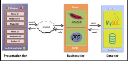 Figure 4.1: High end architecture  