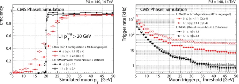 Figure 1. The eﬃciency of a single muon trigger with pT > 20 GeV as a function of pT (left) and the triggerrate as a function of the muon trigger threshold (right), shown for the stand-alone muon trigger (red) and whenincluding L1 tracking from the silicon tracker (black) for various η ranges [3].