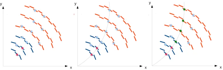 Figure 2. In the ﬁrst step (left) of the algorithm a pair of stubs (red) in adjacent layers are combined to form atracklet