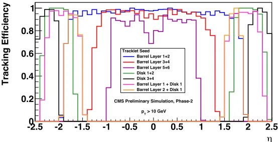 Figure 3. Efunction ofﬃciency for ﬁnding a single muon track for several diﬀerent seeding layer/disk combinations as a η