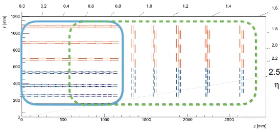 Figure 4. Sketch of the +z portion of the detector in the r–z plane. PS modules are shown in blue while 2Smodules are shown in red