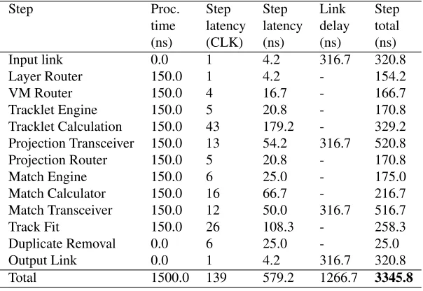 Table 1. Demonstrator latency model. For each step, the processing time and latency is given