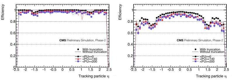 Figure 6. Eﬃciency as a function of η for muons (left) and electrons (right). Results are shown for three diﬀerentaverage pileup scenarios: 0 (black), 140 (red), and 200 (blue)
