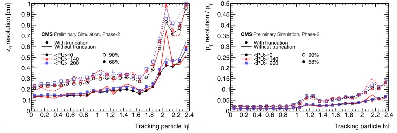 Figure 7. Eﬃciency as a function of η for tt¯ events with standard conﬁguration (left) and after improved loadbalancing (right)