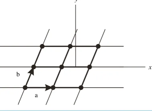 Figure 3. An oblique net with base vectors (a b, . )