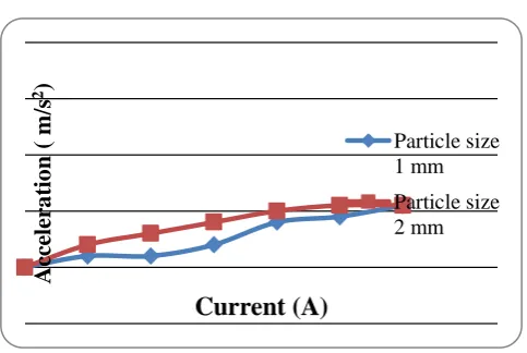 Fig 12: Combined effect of size of particles on damper with aluminum (non magnetic) piston 