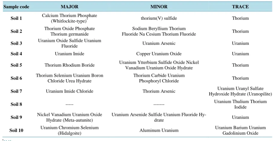 Table 2. The compound Name of mineral constituents of 10 samples analyzed by XRD spectrometer