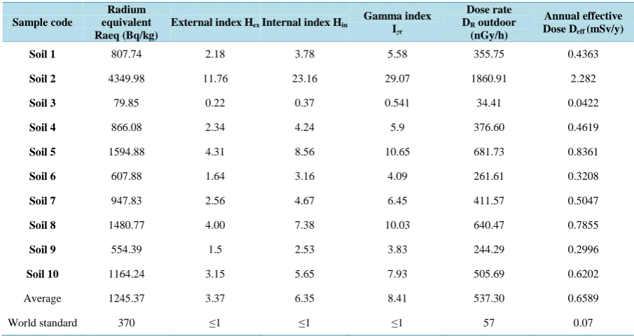 Table 4. The specific radioactive concentrations in Bq/kg, dry weight for Sinai samples