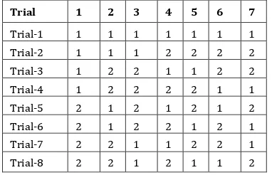 Table-5:Anova Value 