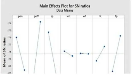 Figure-4: main effects plots for SN ratio  