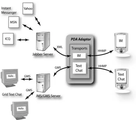 Fig 3.  IM and Text Chat Transports
