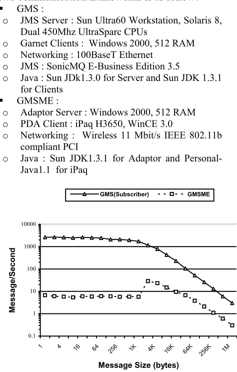 Fig 5. GMS and GMSME Message Rate.