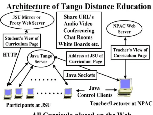 Fig 4: Tango Interactive as used for Distance Education between Syracuse and Jackson State Universities  