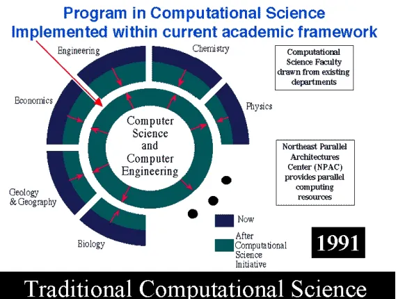 Table 1: Core Simulation Track  Computational Science Courses in Syracuse Program 