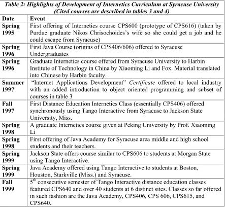 Table 2: Highlights of Development of Internetics Curriculum at Syracuse University 
