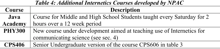 Table 4: Additional Internetics Courses developed by NPAC 