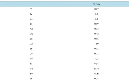 Table 1. Composition of heavy mixture, 336 g/L, 14 M HNO3.                                                   
