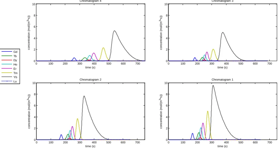Table 3. The chromatograms from Figure 3 and Figure 4, with their decision variable values and Productivity and Yield values