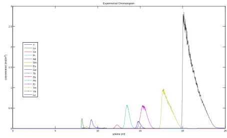 Figure 5. Experimental chromatogram. This slightly overloaded chromatogram shows base line separation at the front side of the Thulium peak, and a slight overlap on the back side of the peak