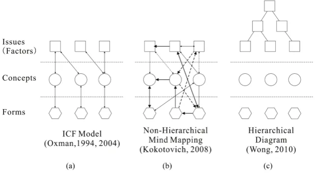 Figure 17. Comparison of linear ICF model, network non-hierarchical mind mapping and hierarchical diagram (Wong, 2010)