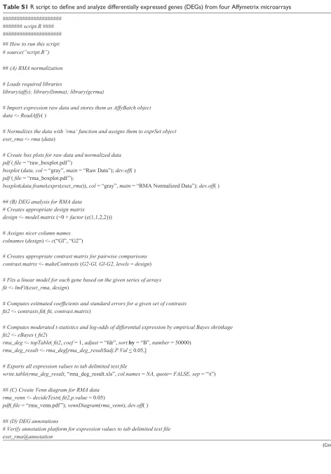 Table S1 R script to define and analyze differentially expressed genes (DEGs) from four Affymetrix microarrays