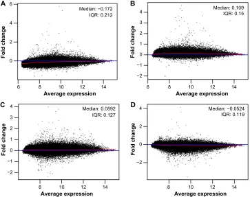 Figure 2 MA-plots of Affymetrix microarrays (n=4) plotted with common pseudo-array reference and represented each gene with a dot for AIDS patients with (A and Band without (C and D) HIVe-induced dementia.Notes: loess line and horizontal axis at M=0 are de