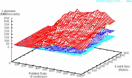 Fig. 10. Message Transit times (labeled latencies) for Narada Event Infrastructure as a function of Event size and publish rate for three different subscription rates 