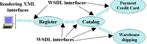 Fig. 6. An Online Shopping system with component Web Services 