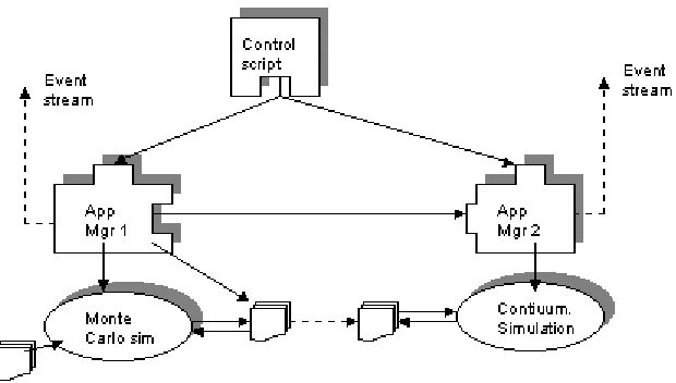 Figure 5. Two coupled Chemical Engineering simulation programs. Application Manger 1 signals Application Manger 2 when the Monte Carlo simulation completes a time step and the associated output state files have been migrated