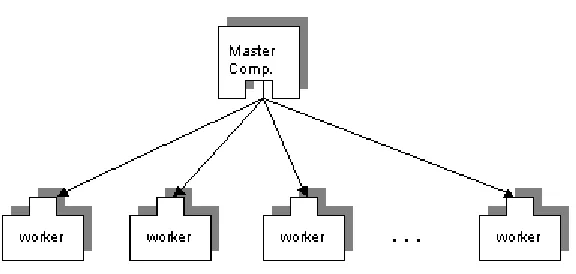 Figure 6. Two types of components, master and worker are used to partition the problem and distribute the work 