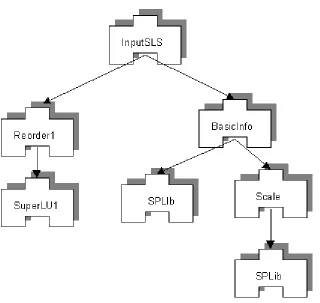 Figure 8. A small LSA session; arrows show the flow of a sparse linear system from input to various solvers