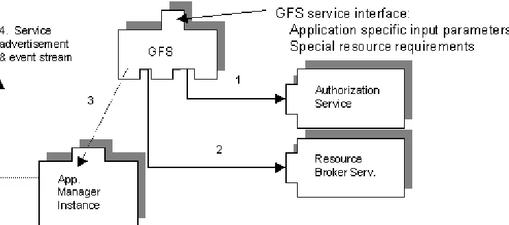 Figure 9. Grid Factory Service is contacted by the client who supplied application specific parameters and special resource requirements