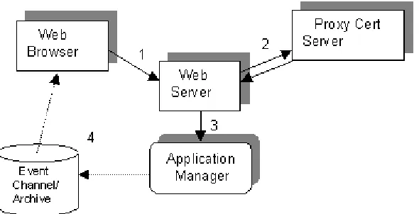 Figure 1. Grid Portal Architecture. 1. The User makes a secure connection from the web browser to the portal server