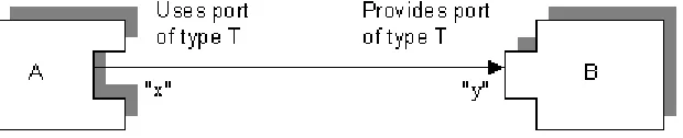 Figure 2. Connecting a uses port named "x" of type T of component A to a provides port named "y" of type T on component B means that the uses port object identified by name "x" has become a remote reference in A for invoking methods on interface "y" of B