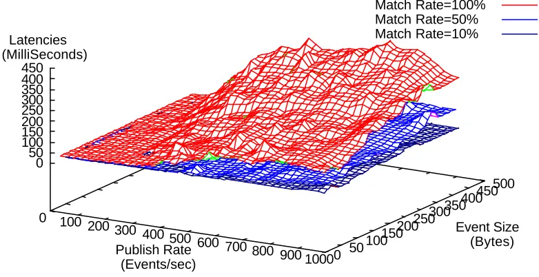 Figure 6 : Latencies under different selectivity rates for clients 