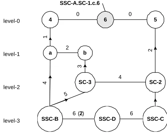 Figure 2 : Connectivity graph at broker node 6 