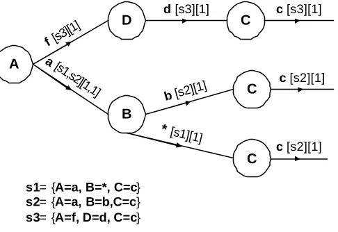 Figure 3 : Profile Graph example 