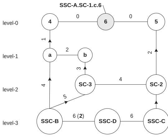 Figure 2. The connectivity graph at node 6.