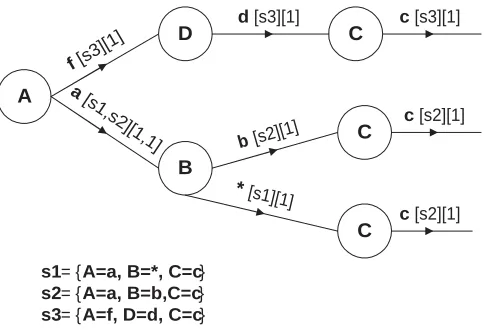 Figure 3. The complete proﬁle graph with information along edges.