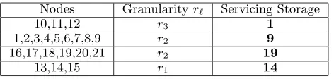 Table I. Replication granularity at diﬀerent nodes within a sub system