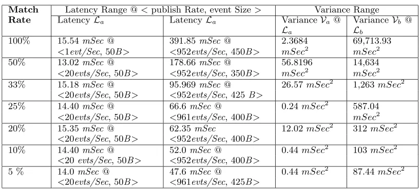 Table II. Latency and Variance Range Table