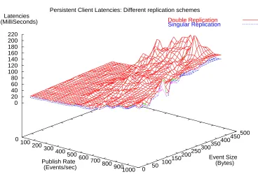 Figure 7. Match Rates of 50% - Persistent Clients (singular and double replication)