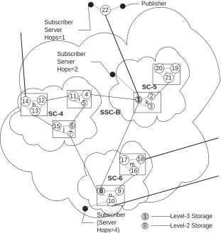 Figure 8. Testing Topology - Latencies versus broker hops