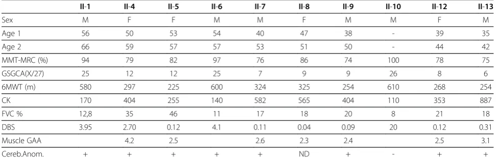 Table 1 Main demographic and clinical data of GSD II siblings