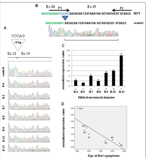 Figure 4 Expression analysis of the aberrant transcript obtained by the c.2647-7G > A mutation