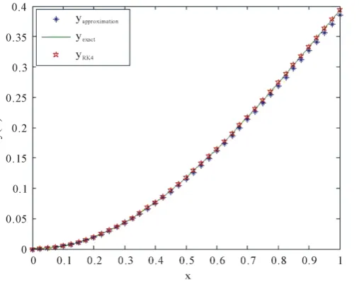 Figure 2. A comparison the proposed method at K = 3 with the exact solution and RK4: Example 2